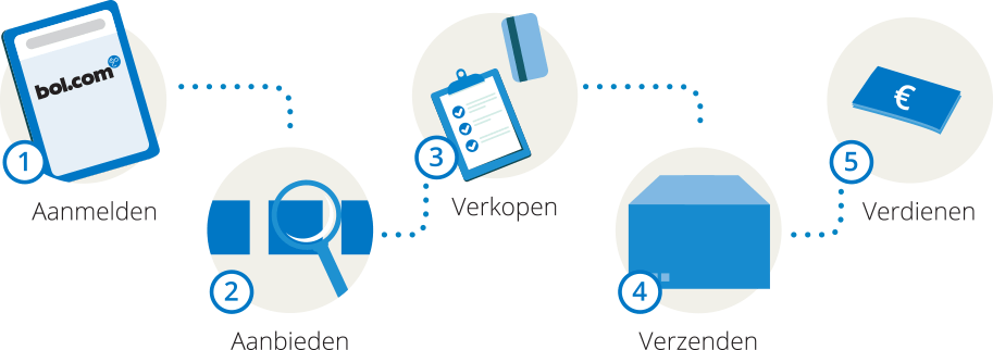 bol.com partner voor verkoop ecommerce strategy & advertising PPC